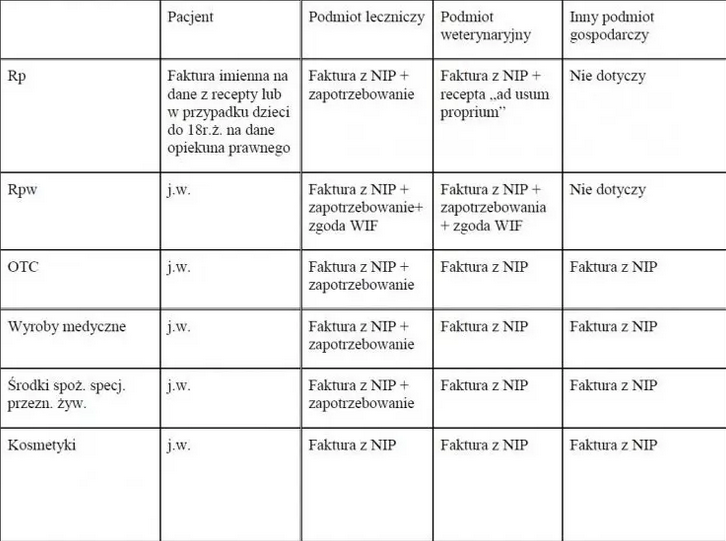Tabela 2 – ograniczenia w sprzedaży na fakturę dla różnych podmiotów gospodarczych (Źródło: Dolnośląska Izba Aptekarska)
