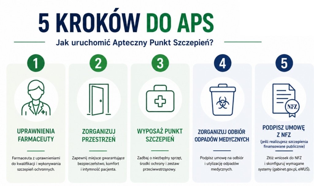  Jak uruchomić Apteczny Punkt Szczepień?